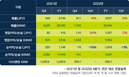 넥슨의 2022년 4분기·연간실적. 넥슨 제공